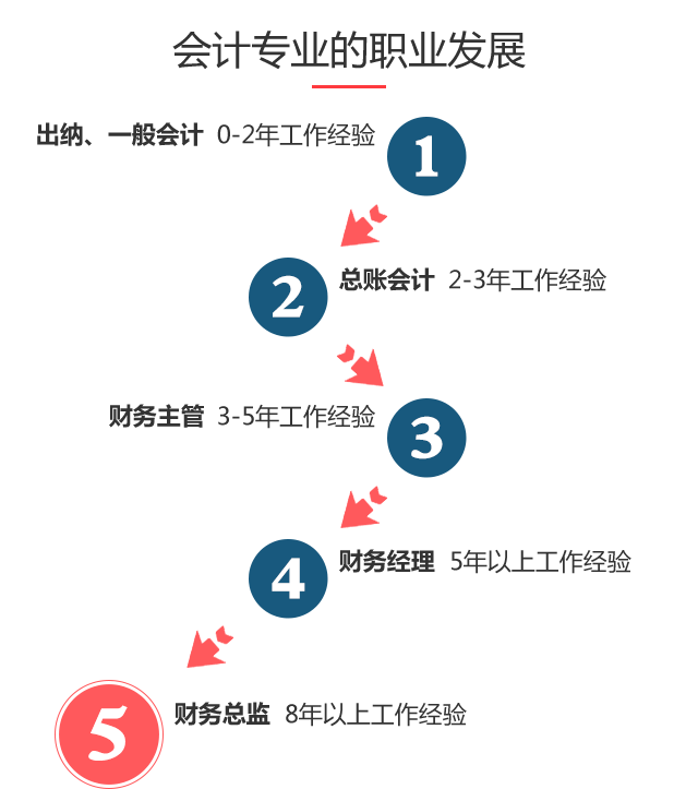 會計(jì)專業(yè)的職業(yè)發(fā)展